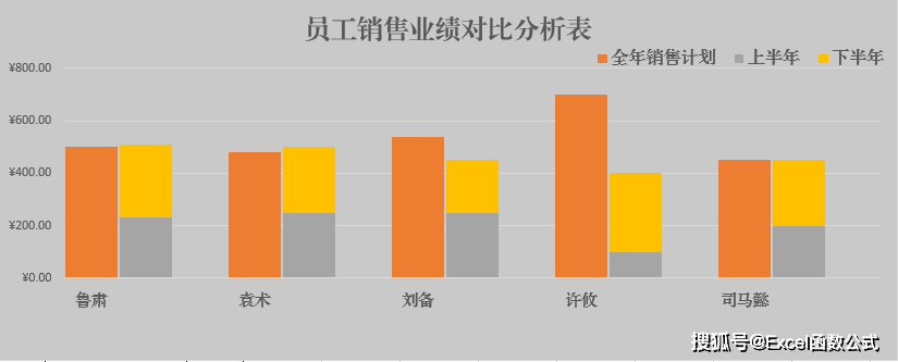 简单实用的业绩对比柱形图制作技巧解读,易学易懂,收藏备用!