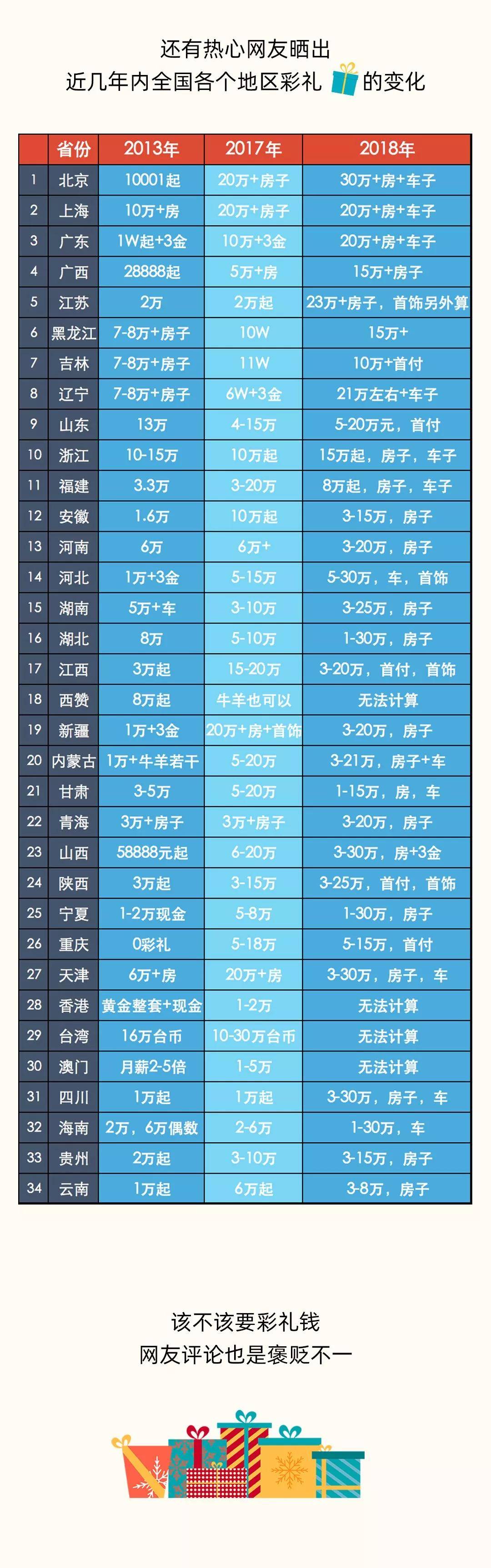 2020结婚彩礼钱新规定!