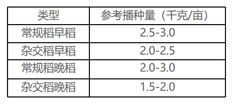 珠海羽人水稻精量直播无人机可精确控制亩用种量(1-10公斤/亩),节省