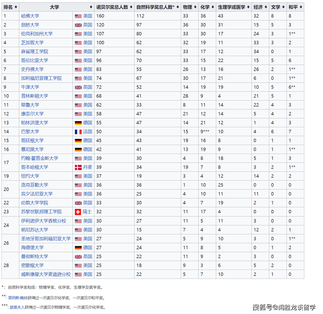 原创世界各国诺贝尔奖得主top30大学排行榜有些学校你可能没想到