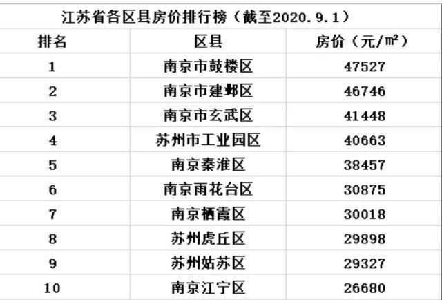 江蘇有幾個區的平均房價超過4萬一平米的?_建鄴區