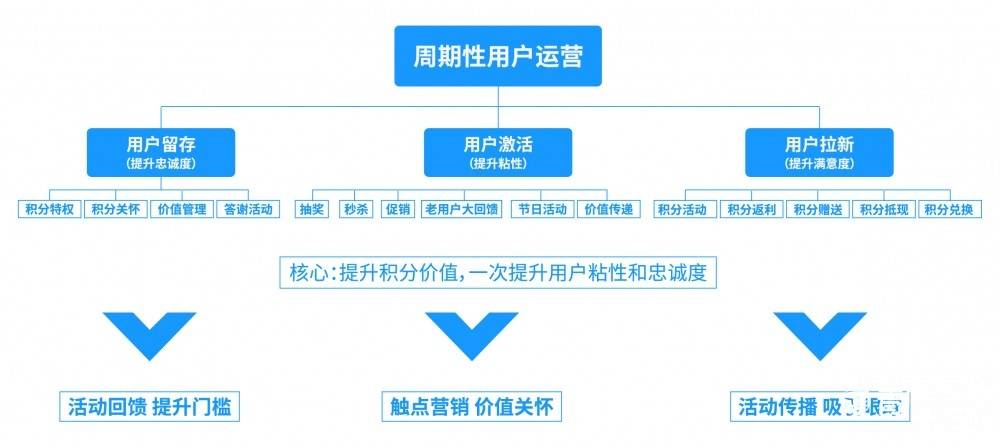 新媒体运营教程:如何建立一套完整的用户成长体系?