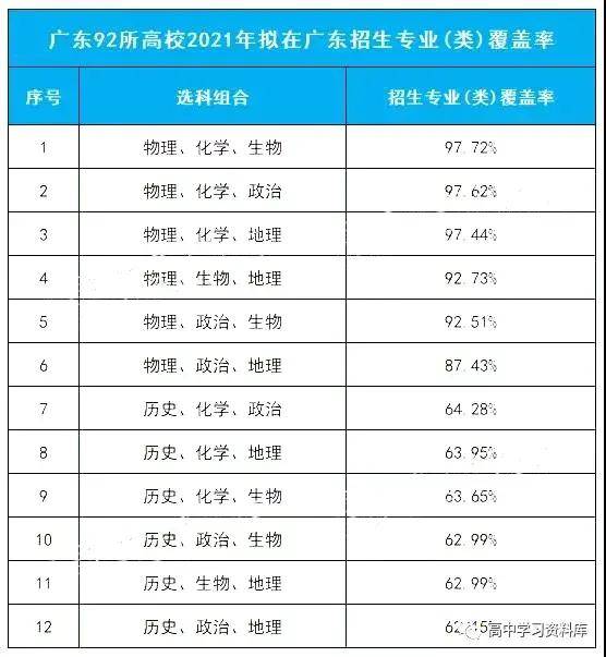 根据此前公布的《广东92所高校2021年拟在广东招生专业的选科要求》