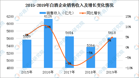 2020年中国白酒行业市场规模及未来发展趋势预测(图)