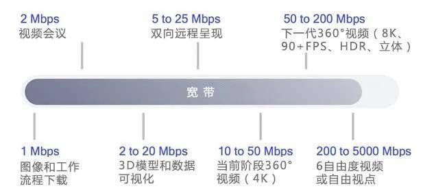 5G如何提高视频性能和商业价值化