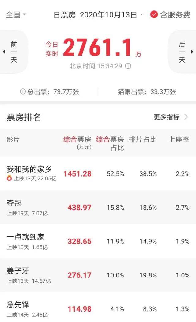 《家乡》近60家公司瓜分利润，邓超最吃亏