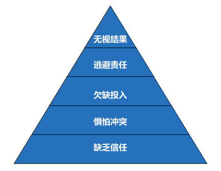 针对性的讨论以及无关痛痒的意见,缺乏必要的争论必然导致欠缺投入,没