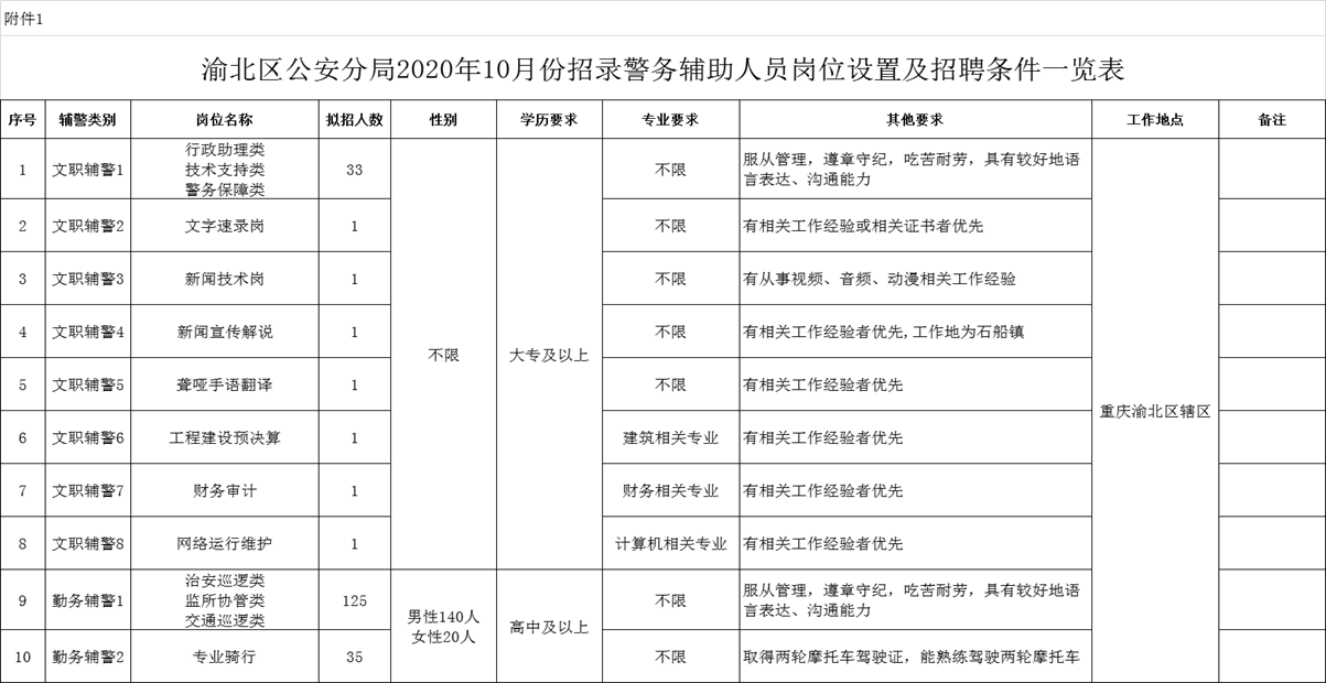 主城大區---渝北區工作!重慶精誠人力招聘輔警200人