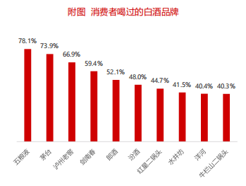 数据分析2020年中国酒类市场消费趋势白酒篇