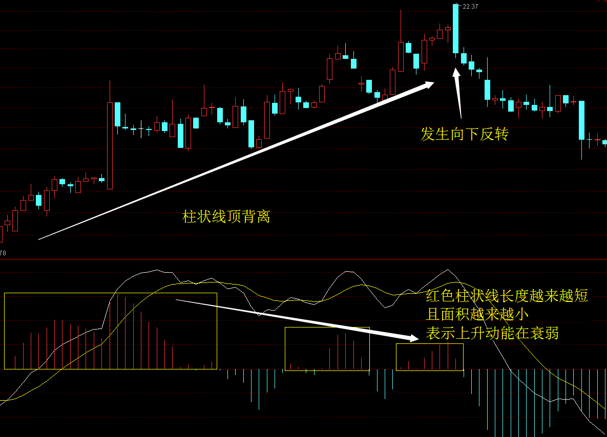 macd背离分类和比较