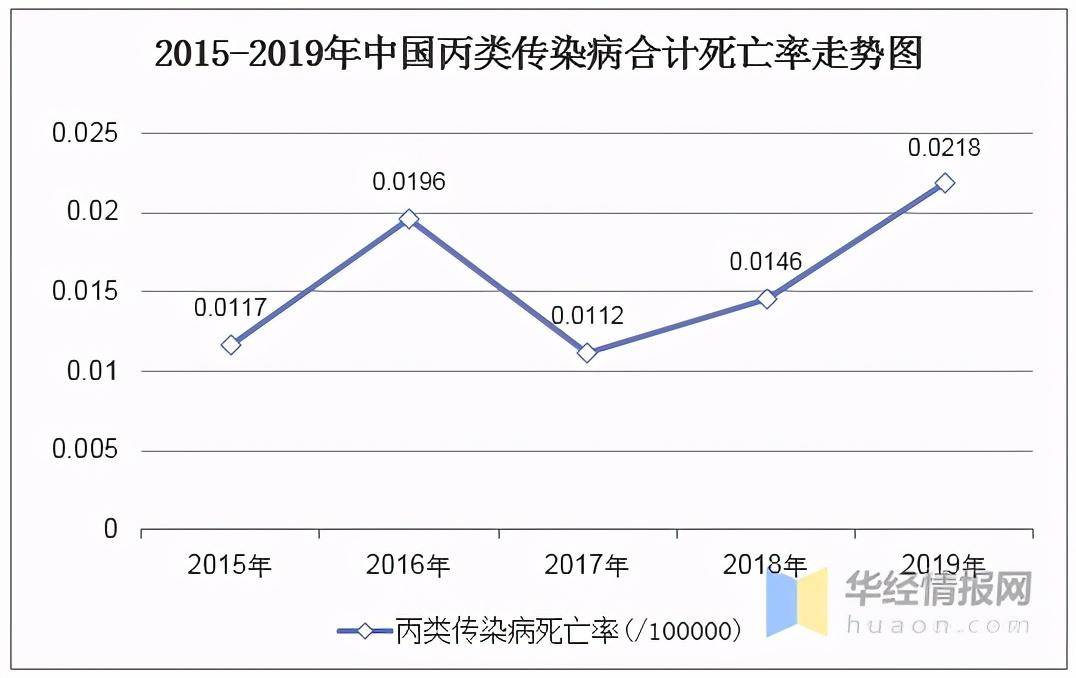 2020年中国丙类传染病发病数量死亡人数死亡率及预防管理