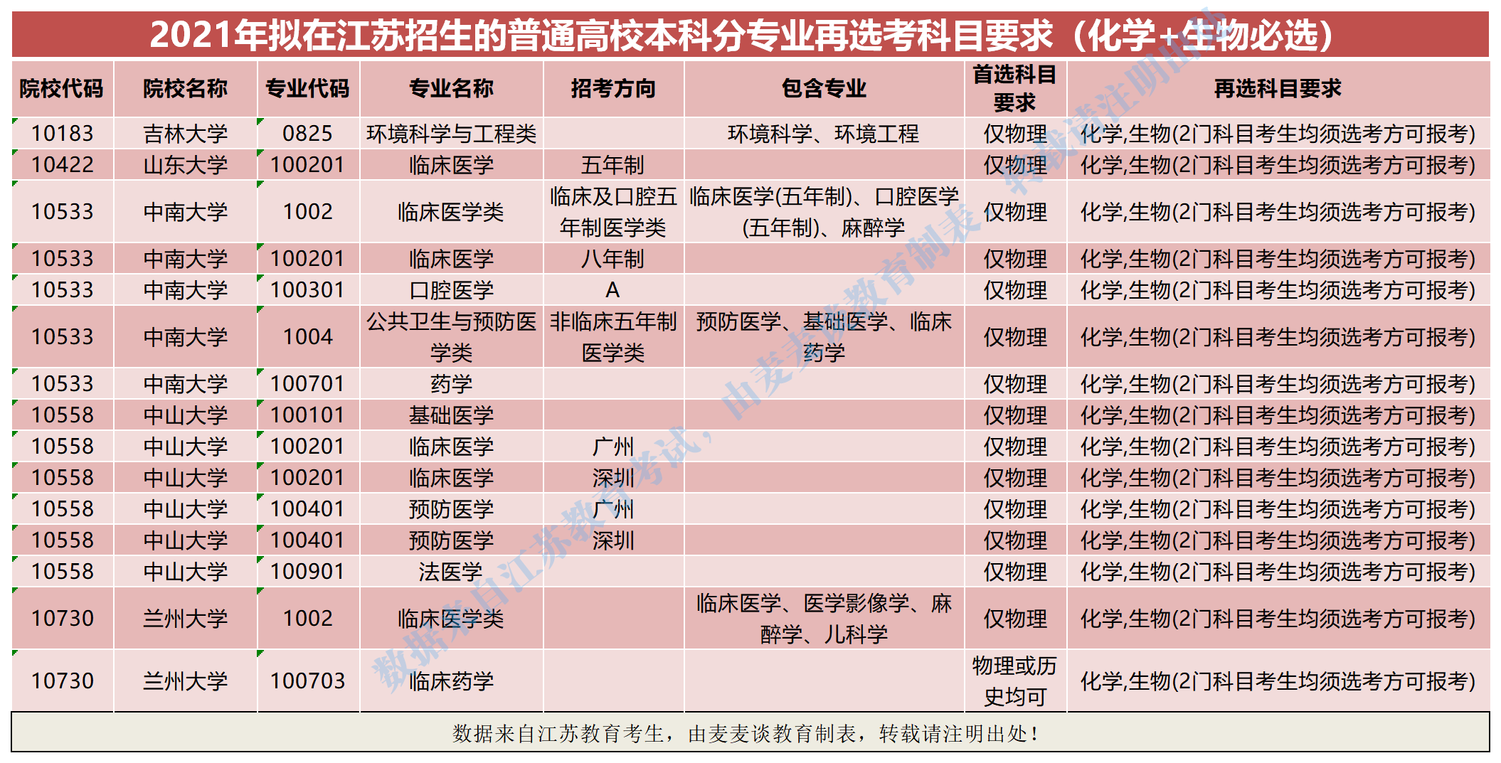 2021在江苏招生"3 1 2"新高考再选科要求含化学院校分专业汇总