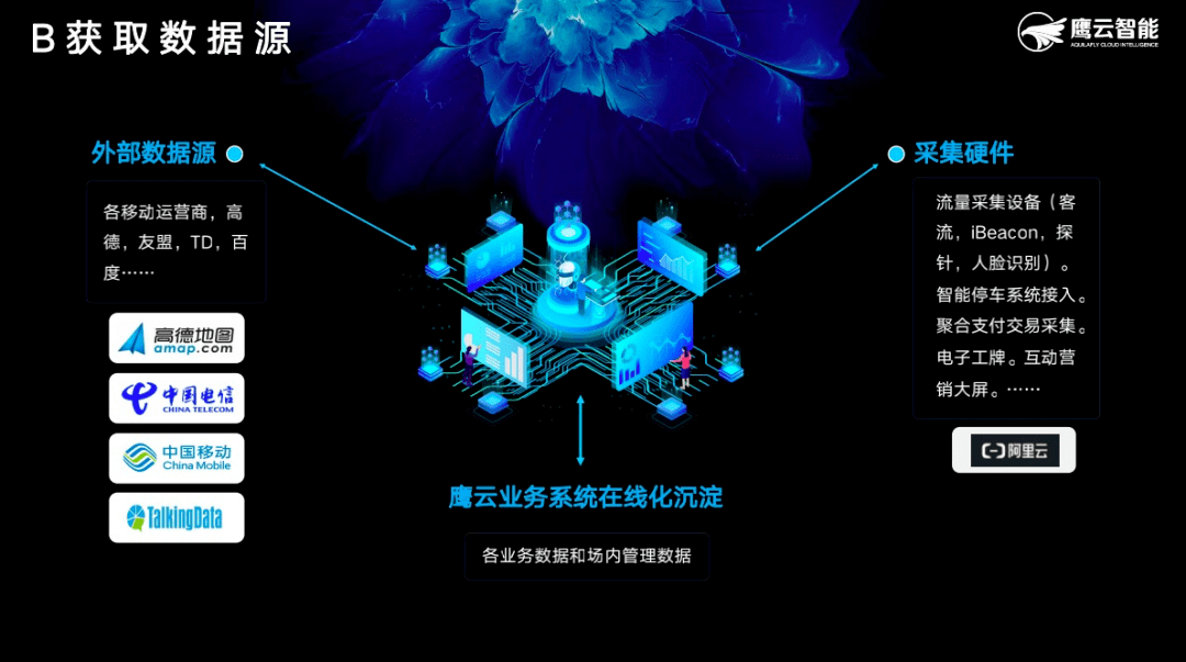 环节|行业观点 | 鹰云商业逻辑大揭秘