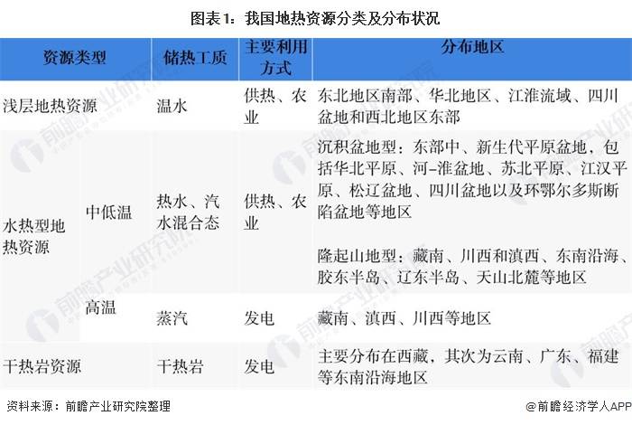 地熱資源按溫度的劃分,一般把高於150℃的稱為高溫地熱,主要用於發電