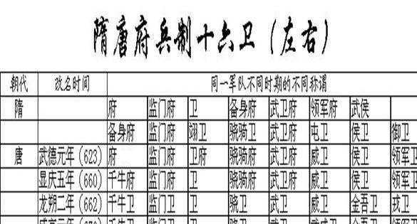 15 ·历史领域优质创作者 订阅 府兵制是唐朝前期实行的一种兵役制度
