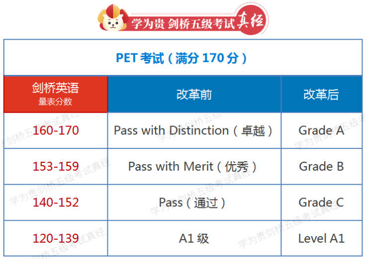 深度干货！2020年新版PET分数计算方式详解_部分
