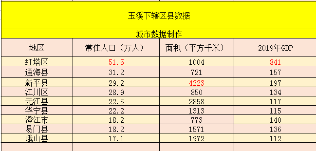 云南玉溪下辖区县数据——红塔区经济总量第一,新平县第二