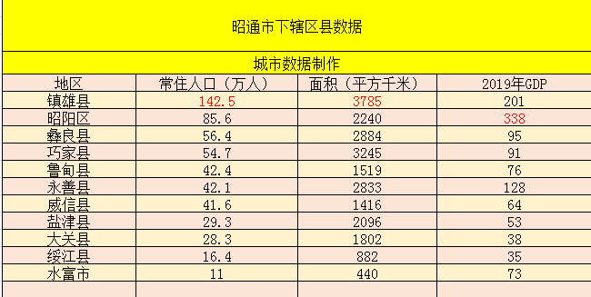 昭阳区gdp图片