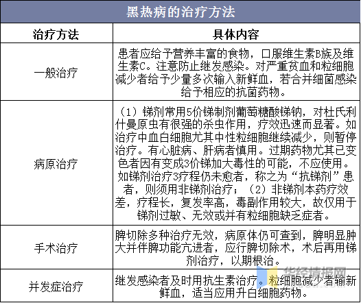 资料来源:公开资料整理四,黑热病预防措施1,在流行区进行黑热病及防治