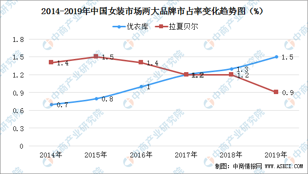 2020年中國女裝行業市場現狀及前景預測