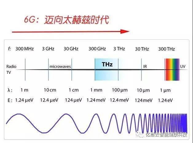 你肯定不知道6g时代下太赫兹在健康领域有这些新机遇