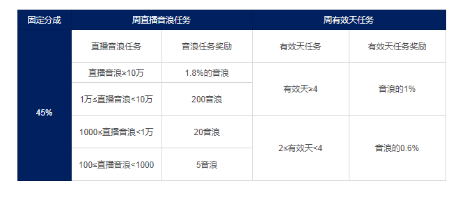 抖音主播怎么拿提成（抖音音浪10000提现多少）