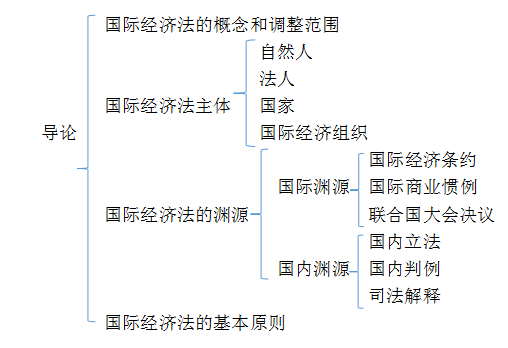 国际私法知识导图图片