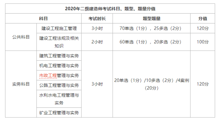 2020年二级建造师考试内容是什么?