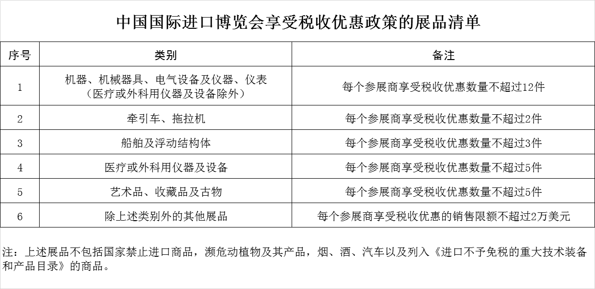 餘姚學會計:中國國際進口博覽會享受稅收優惠政策的展品清單