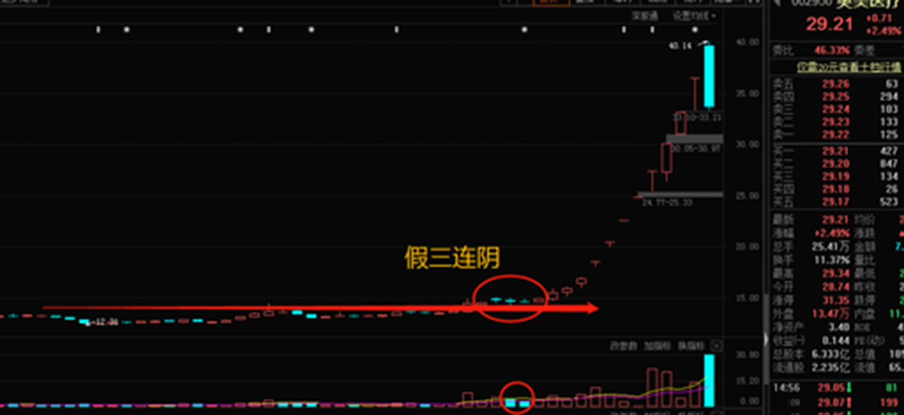 如果出现信号,都是可遇不可求的牛股,后市不是涨停就是涨不停