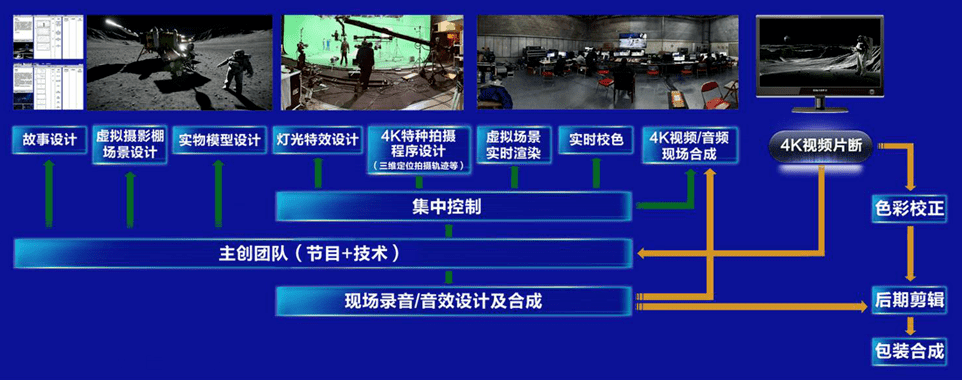 在世界超高清大会的演讲——5G+4K/8K+AI重构超高清电视制播体系