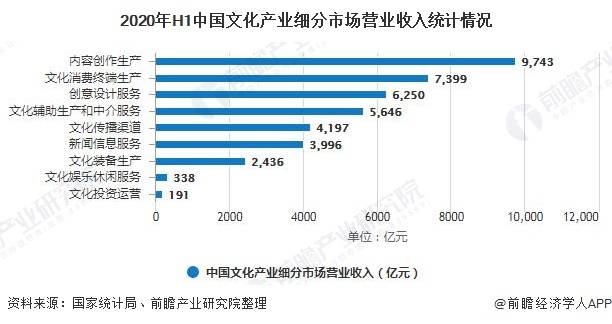 2020年中国文化产业市场现状及竞争格局分析 东部地区营业收入占据