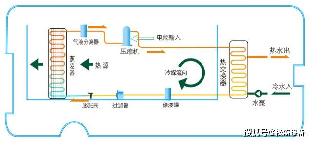 空氣能熱水器工作原理空氣源熱泵熱水器原理圖解