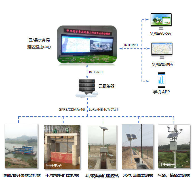 监控|灌区农业用水计量收费系统-高效节水灌溉信息化系统