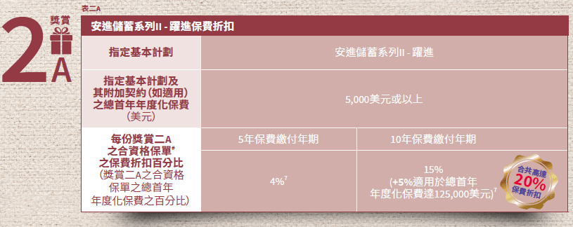 宏x一,豐譽傳承保障計劃 / 創富傳承保障計劃保費折扣優惠推廣時間