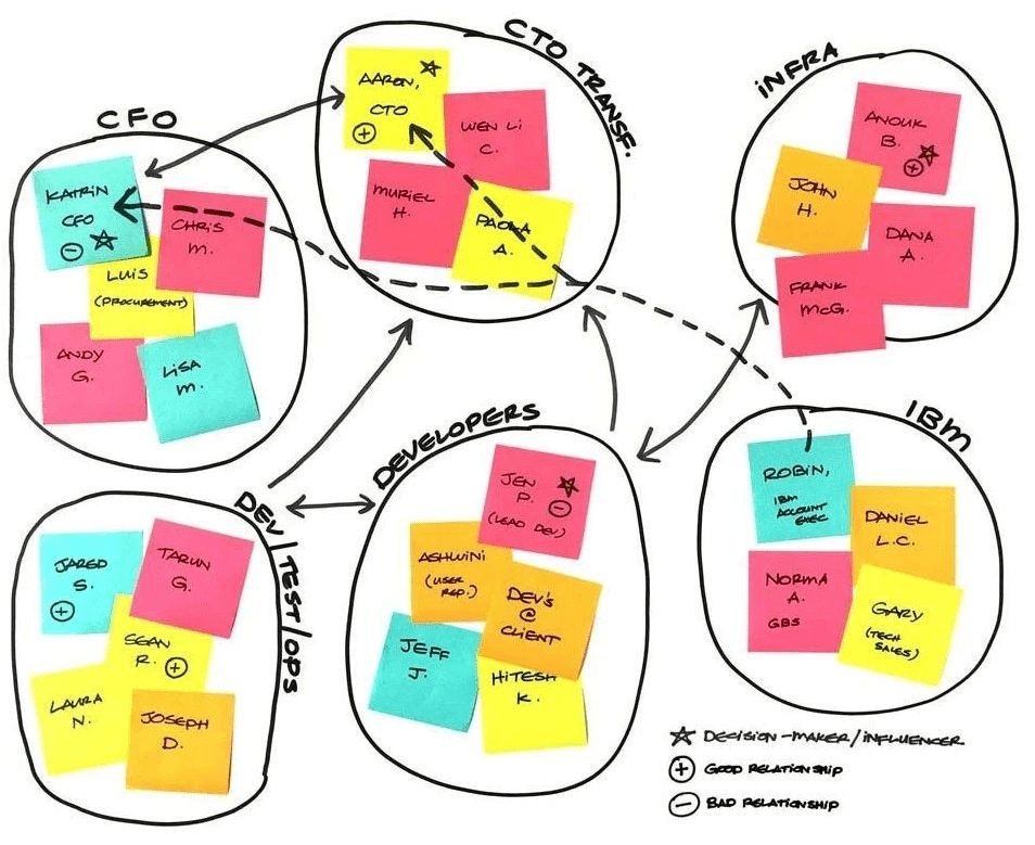 如何分析设计中的利益相关者?stakeholder map梳理利益关系的好工具