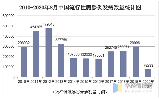 2020年中国流行性腮腺炎发病数量,死亡人数,治疗及预防措施