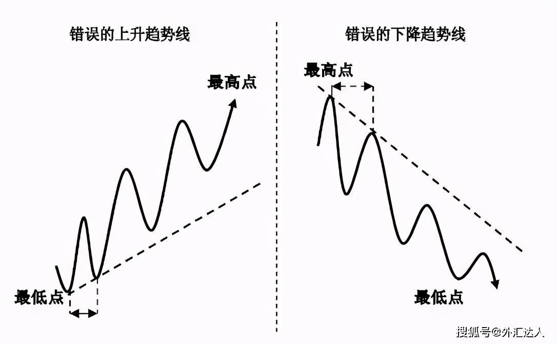 乾貨分享:終於有人把趨勢線的畫法講透徹了(圖解)!