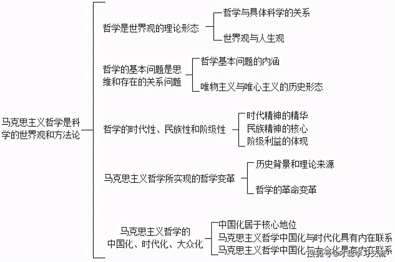 陈先达《马克思主义哲学原理》第5版重点笔记和练习题库