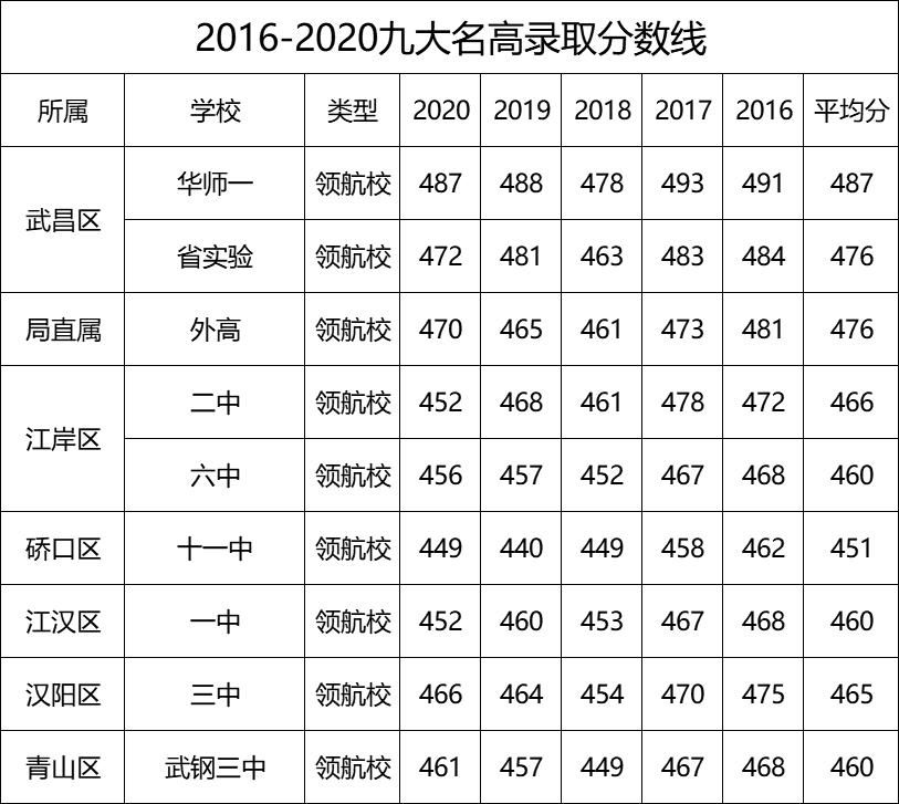 武汉市中考总分数是多少2022