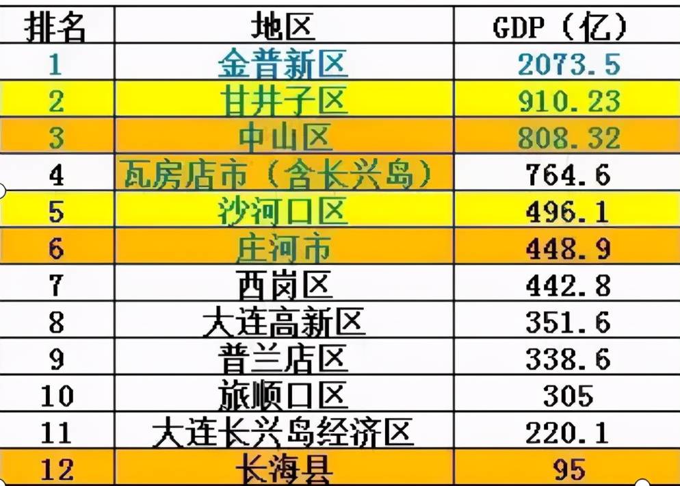 2019年各区gdp(包含功能区)在大连市下辖的10个区县市中人口最多的则