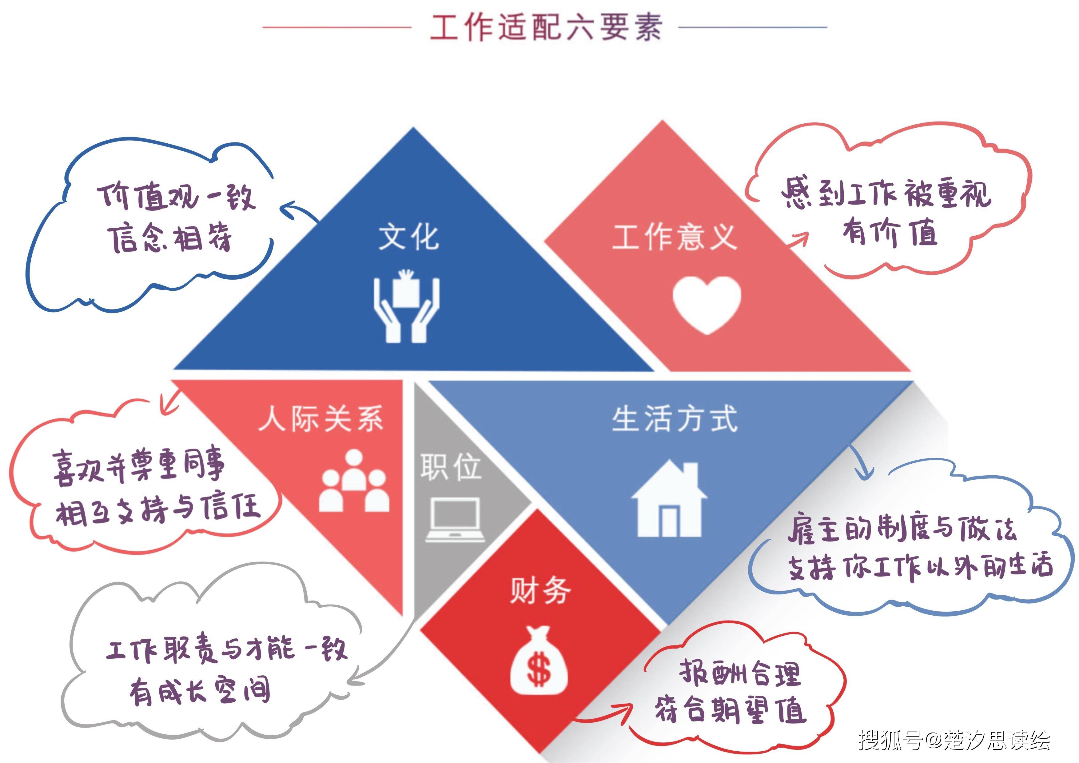 工作适配有六个基本要素,分别是:工作意义,职位,文化,人际关系,生活