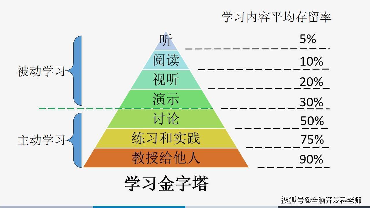 世界五大学习法之费曼学习法,只需4步,让孩子真正做到轻松学习