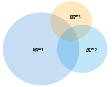 3家房產app用戶重合度示意圖