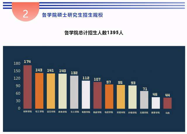 陝西科技大學的2020研究生新生大數據,一起來看一下吧~ 碩士錄取總