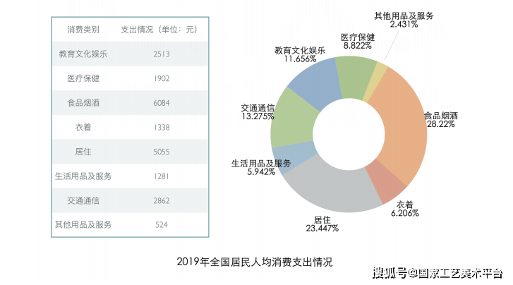 工艺美术产业白皮书(2020 2019 年消费结构持续优化升级篇