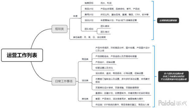 运营到底是做什么的？做好这三点变成一个好运营