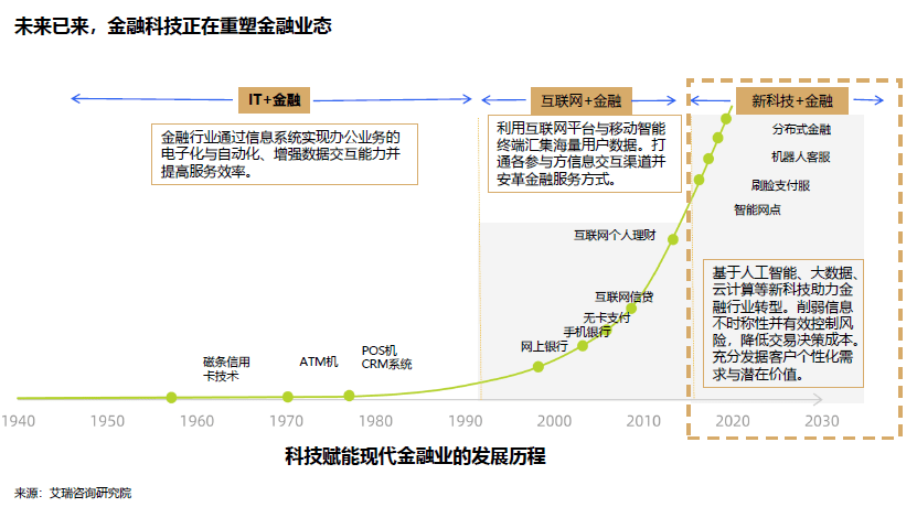 數字化轉型時代金融科技人才培養_行業