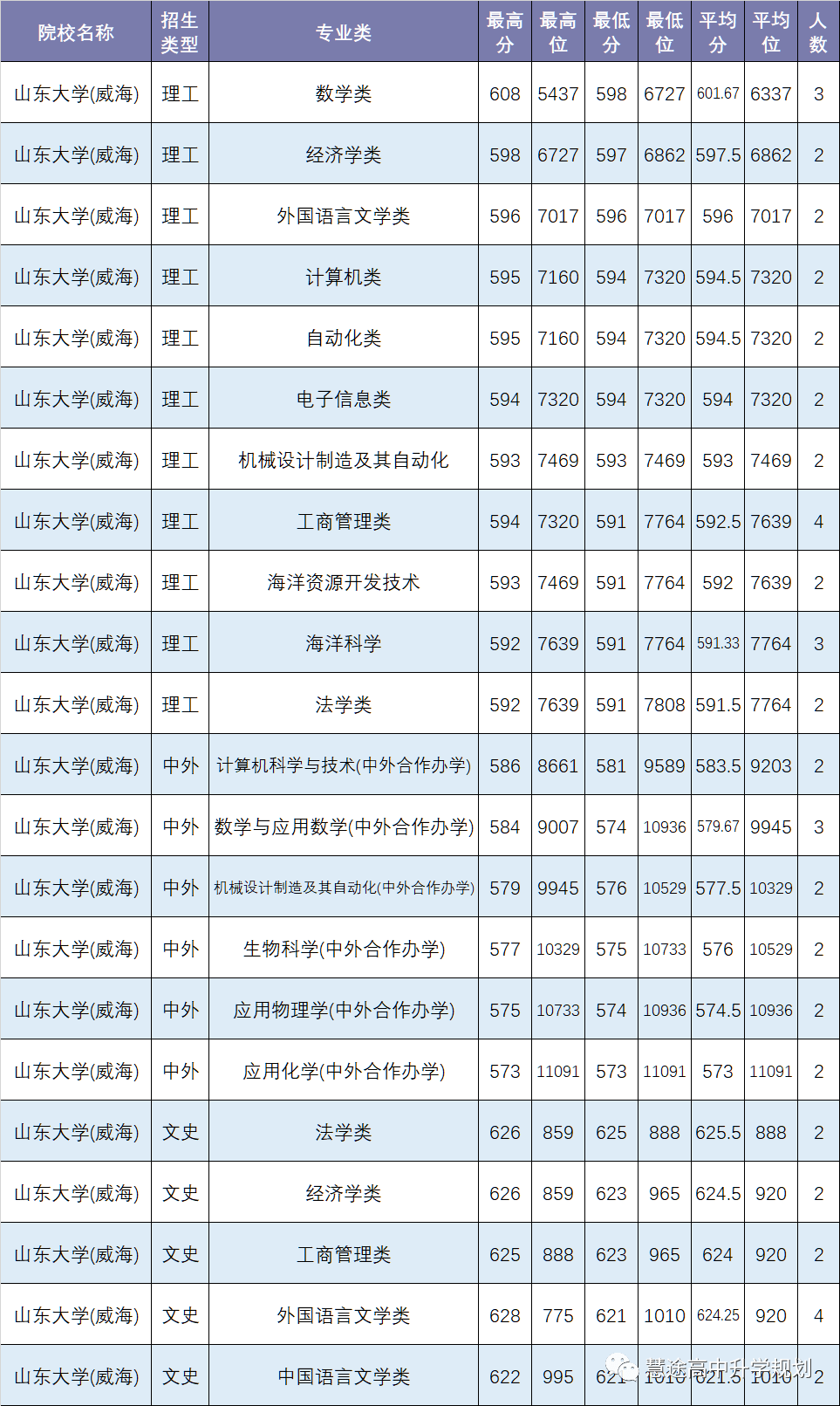 院校及 | 山東大學(威海)專業位次圖