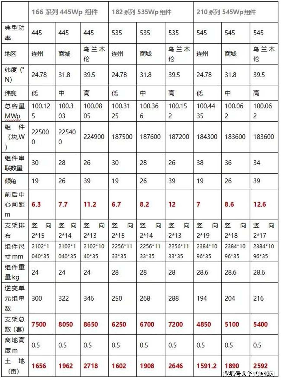 白猫|182、210光伏技术路线之争：不管“白猫、黑猫”，抓住更多收益就是“好